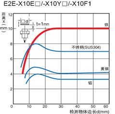 歐姆龍接近傳感器可以檢測(cè)哪些物體？