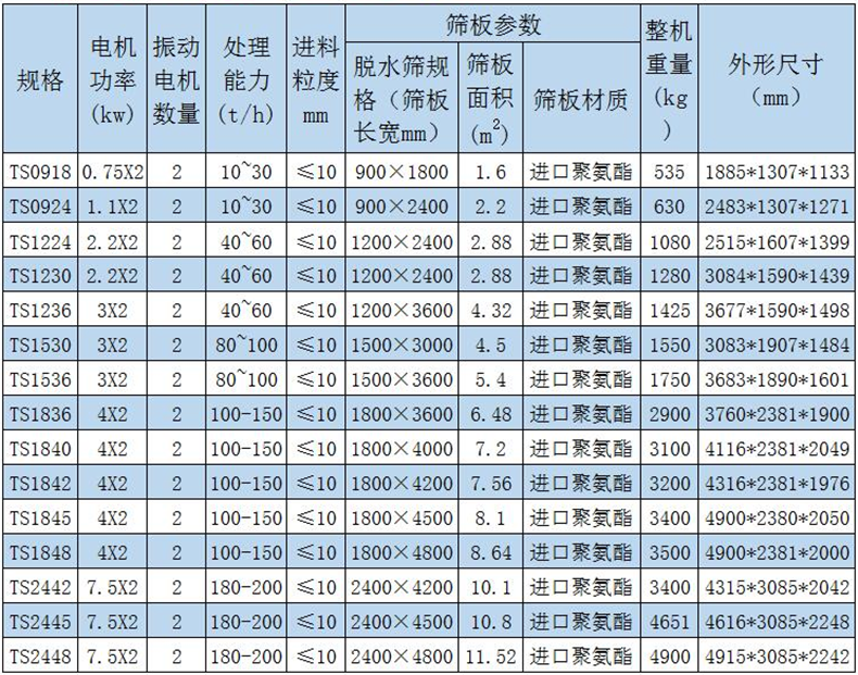 脫水篩參數(shù)表 脫水篩參數(shù)表