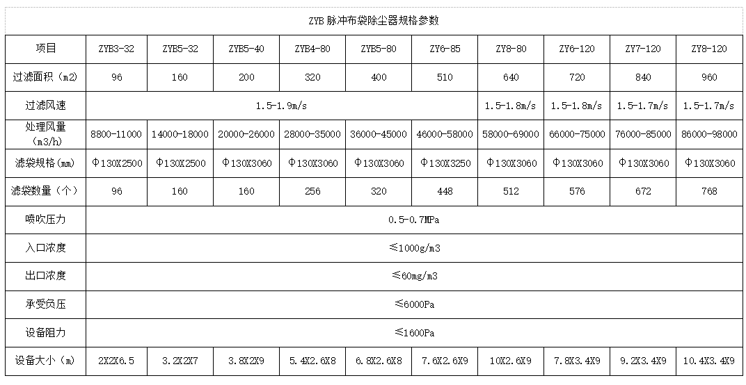 ZYB脈沖布袋除塵器參數表