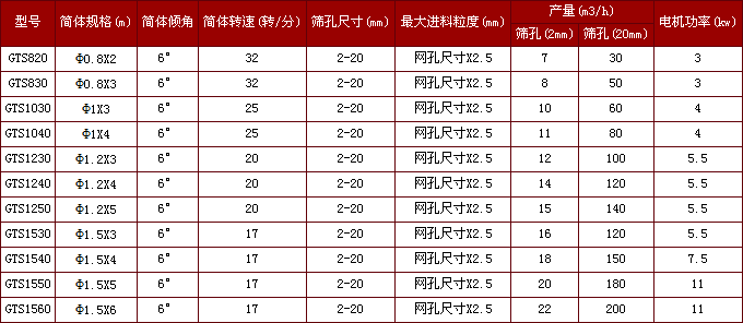 硅錳礦石GTS系列礦用滾筒篩技術參數 硅錳礦石GTS系列礦用滾筒篩技術參數