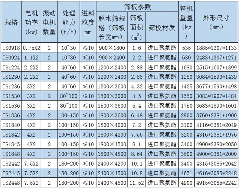 尾礦干排篩參數表